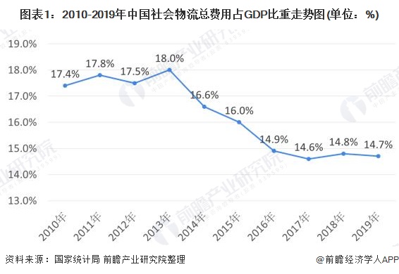 2020年中国物流行业市场现状与发展趋势分析 智慧物流为必然趋势【组图】(图1)