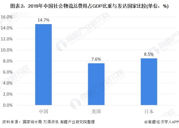 2020年中国物流行业市场现状与发展趋势分析 智慧物流为必然趋势【组图】(图2)