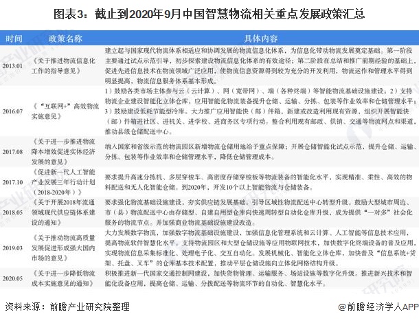 2020年中国物流行业市场现状与发展趋势分析 智慧物流为必然趋势【组图】(图3)