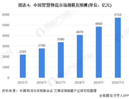 2020年中国物流行业市场现状与发展趋势分析 智慧物流为必然趋势【组图】(图4)