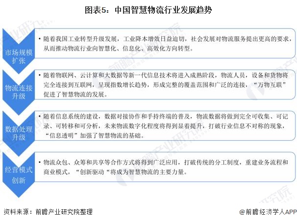 2020年中国物流行业市场现状与发展趋势分析 智慧物流为必然趋势【组图】(图5)