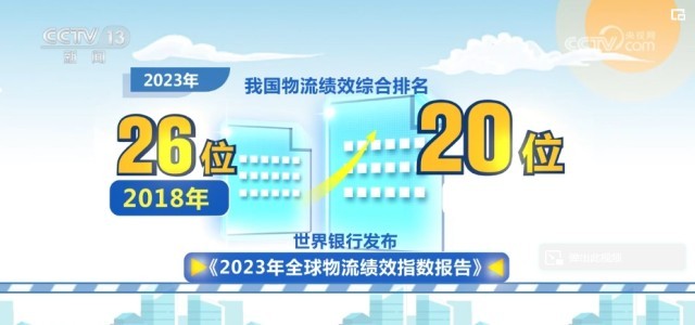 宝威体育：物流“跑起来”！稳定因素累积 货畅其流凸显中国经济蓬勃活力(图6)